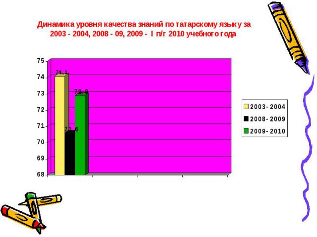 Динамика уровня качества знаний по татарскому языку за 2003 - 2004, 2008 - 09, 2009 - I п/г 2010 учебного года