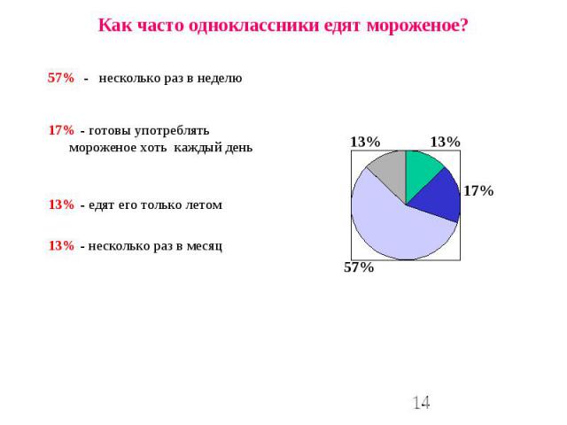 Как часто одноклассники едят мороженое? 57% - несколько раз в неделю17% - готовы употреблять мороженое хоть каждый день 13% - едят его только летом13% - несколько раз в месяц