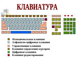 КЛАВИАТУРАФункциональные клавишиАлфавитно-цифровые клавишиУправляющие клавишиКла