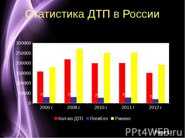Статистика ДТП в России