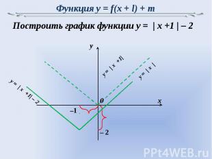 Функция y = f(x + l) + m Построить график функции y = | x +1 | – 2