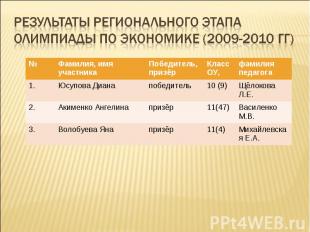 Результаты регионального этапа олимпиады по экономике (2009-2010 гг)