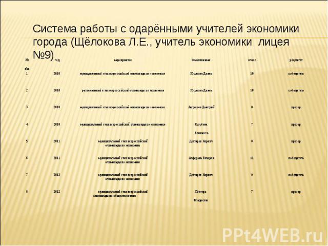 Система работы с одарёнными учителей экономики города (Щёлокова Л.Е., учитель экономики лицея №9)