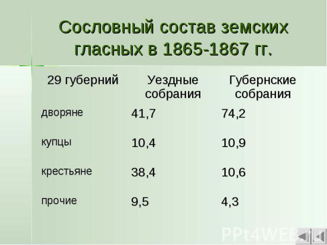 Сословный состав земских гласных в 1865-1867 гг.