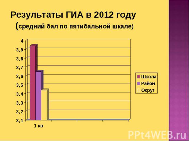 Результаты ГИА в 2012 году (средний бал по пятибальной шкале)
