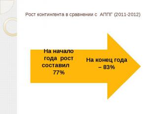 Рост контингента в сравнении с АППГ (2011-2012) На начало года рост составил 77%