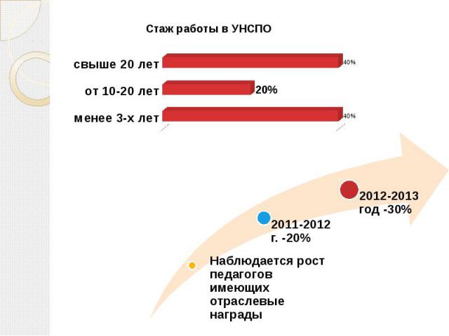 Стаж работы в УНСПО Наблюдается рост педагогов имеющих отраслевые награды2011-2012 г. -20%2012-2013 год -30%