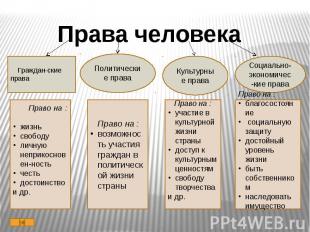 Права человека Граждан-ские праваПраво на : жизньсвободу личную неприкосновен-но