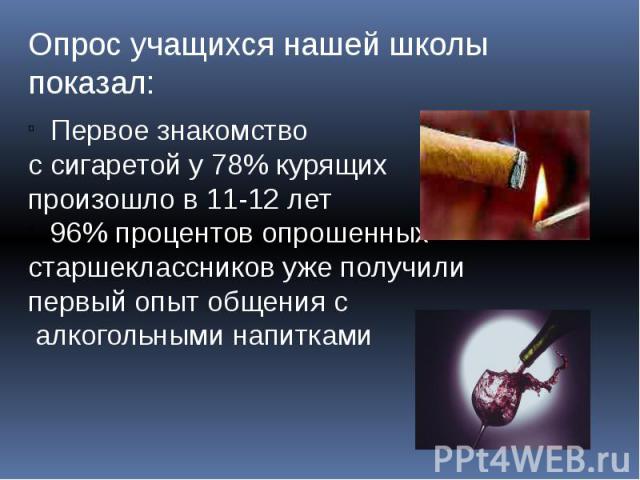 Опрос учащихся нашей школы показал: Первое знакомство с сигаретой у 78% курящих произошло в 11-12 лет 96% процентов опрошенныхстаршеклассников уже получилипервый опыт общения с алкогольными напитками