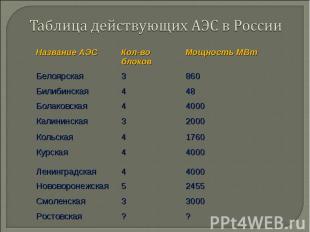 Таблица действующих АЭС в России