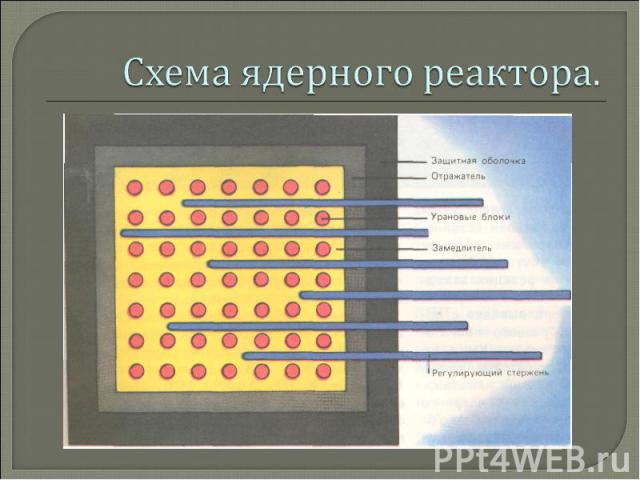 Схема ядерного реактора.