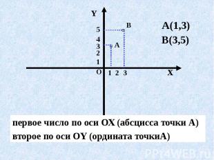 первое число по оси ОХ (абсцисса точки А) второе по оси OY (ордината точкиА)
