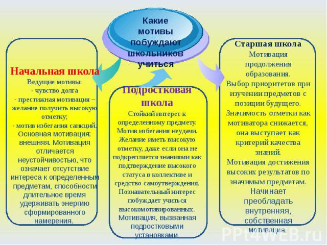 Какие мотивы побуждают школьников учиться Начальная школаВедущие мотивы:- чувство долга- престижная мотивация – желание получить высокую отметку;- мотив избегания санкций.Основная мотивация: внешняя. Мотивация отличается неустойчивостью, что означае…