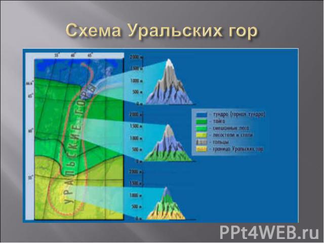 Схема Уральских гор