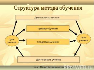 Структура метода обучения