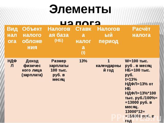 Элементы налога