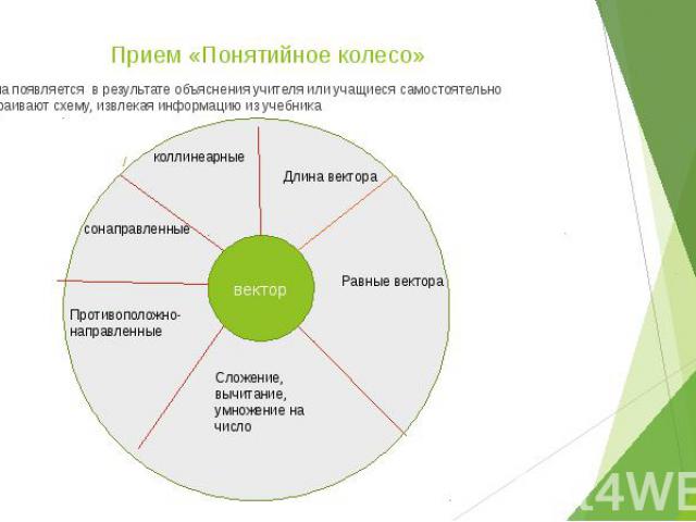 Прием «Понятийное колесо» Схема появляется в результате объяснения учителя или учащиеся самостоятельно достраивают схему, извлекая информацию из учебника