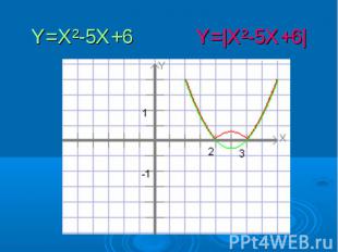 Y=X²-5X+6