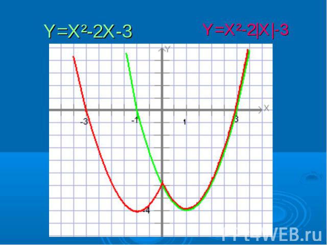 Y=X²-2X-3