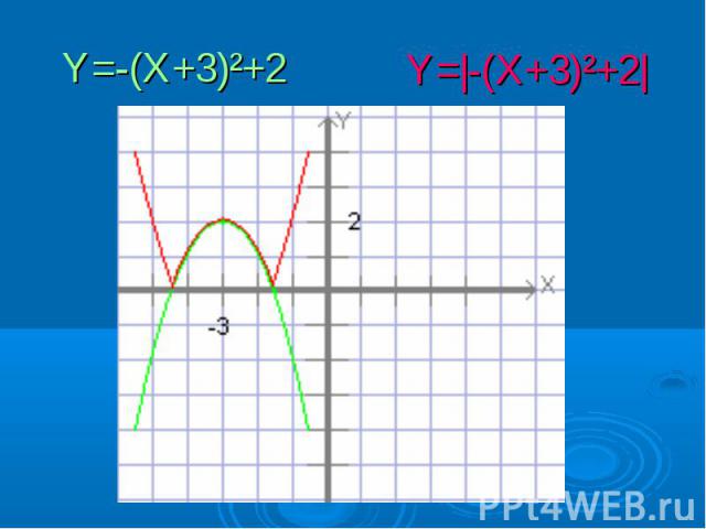 Y=-(X+3)²+2