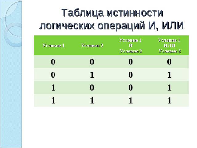 Логическая функция f задается выражением x y z на рисунке приведен фрагмент таблицы истинности f