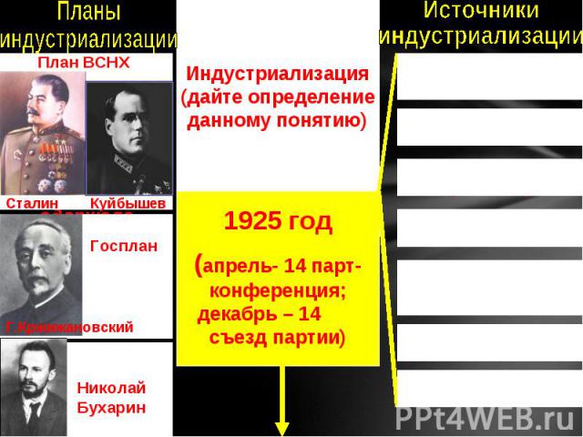 Индустриализация(дайте определениеданному понятию)1925 год(апрель- 14 парт-конференция; декабрь – 14 съезд партии)
