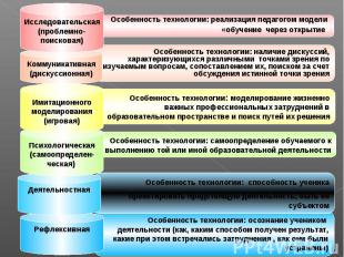 Исследовательская (проблемно-поисковая)Особенность технологии: реализация педаго