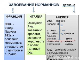 ЗАВОЕВАНИЯ НОРМАННОВ датчане ФРАНЦИЯ886г. - осада Парижа911г. - основано Норманн