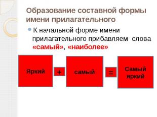 Образование составной формы имени прилагательного К начальной форме имени прилаг