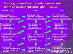 Эскиз дорожной карты «Человеческий капитал Красноярского края – 2030»