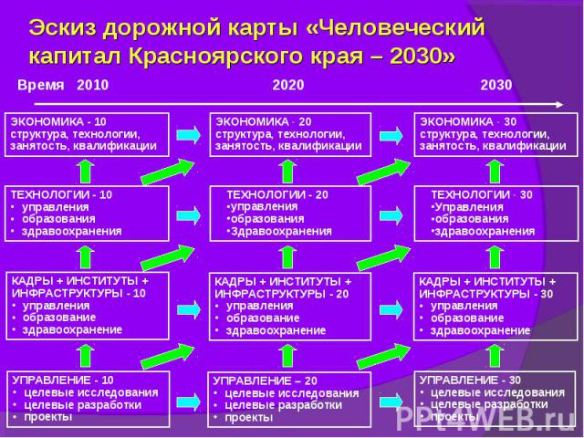 Эскиз дорожной карты «Человеческий капитал Красноярского края – 2030»
