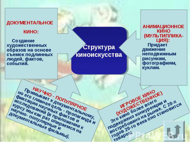 Структура киноискусства ДОКУМЕНТАЛЬНОЕ КИНО:     Создание художественных образов на основе съемок подлинных людей, фактов, событий. АНИМАЦИОННОЕ КИНО (МУЛЬТИПЛИКА-ЦИЯ):     Придает движение неподвижным рисункам, фотографиям, куклам. НАУЧНО - ПОПУЛЯР…