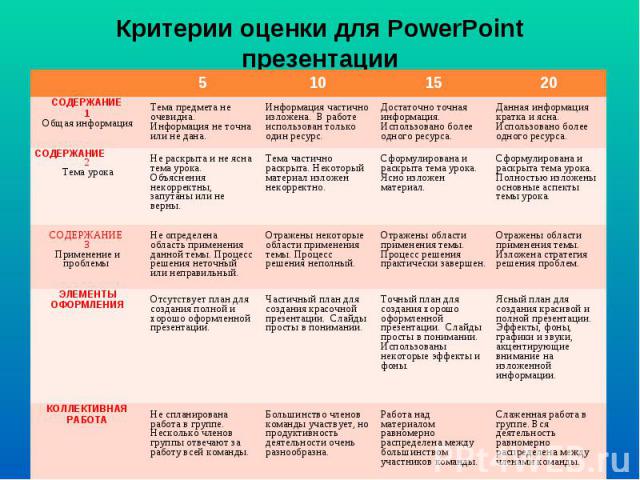 Критерии оценки для PowerPoint презентации