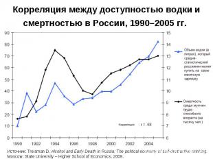 Корреляция между доступностью водки и смертностью в России, 1990–2005 гг.