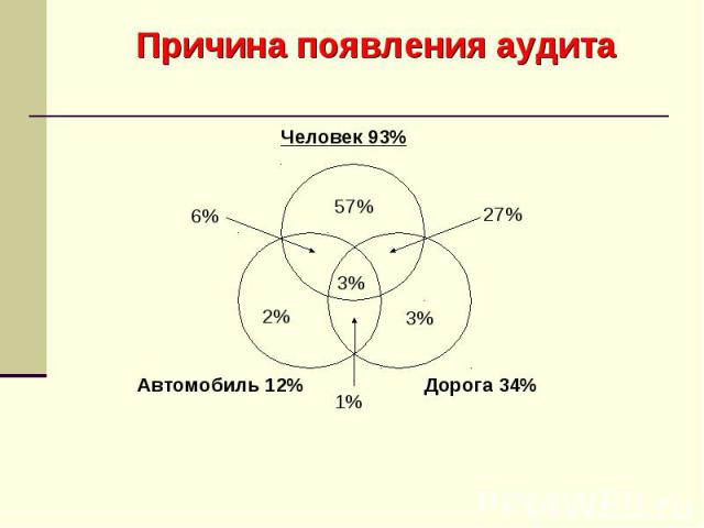 Причина появления аудита