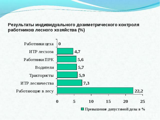 Результаты индивидуального дозиметрического контроля работников лесного хозяйства (%)