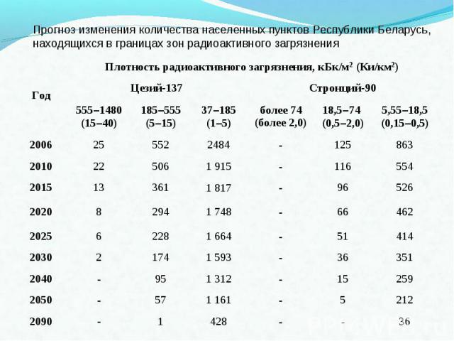 Прогноз изменения количества населенных пунктов Республики Беларусь, находящихся в границах зон радиоактивного загрязнения