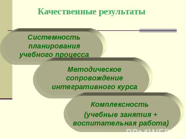 Качественные результаты Системность планирования учебного процессаМетодическое сопровождение интегративного курсаКомплексность (учебные занятия + воспитательная работа)