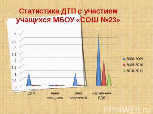 Статистика ДТП с участием учащихся МБОУ «СОШ №23»