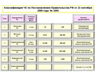 Классификация ЧС по Постановлению Правительства РФ от 13 сентября 1996 года № 10
