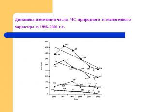 Динамика изменения числа ЧС природного и техногенного характера в 1996-2001 г.г.