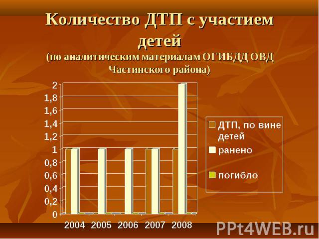Количество ДТП с участием детей(по аналитическим материалам ОГИБДД ОВД Частинского района)