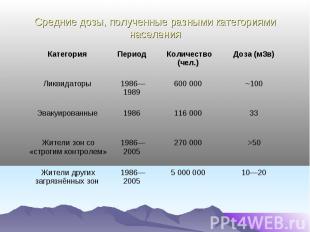 Средние дозы, полученные разными категориями населения