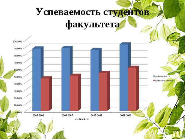 Успеваемость студентов факультета