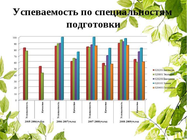 Успеваемость по специальностям подготовки