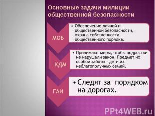 Основные задачи милиции общественной безопасности Обеспечение личной и обществен