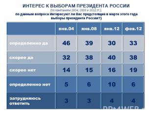 ИНТЕРЕС К ВЫБОРАМ ПРЕЗИДЕНТА РОССИИ(по кампаниям 2004, 2008 и 2012 гг.); по данн