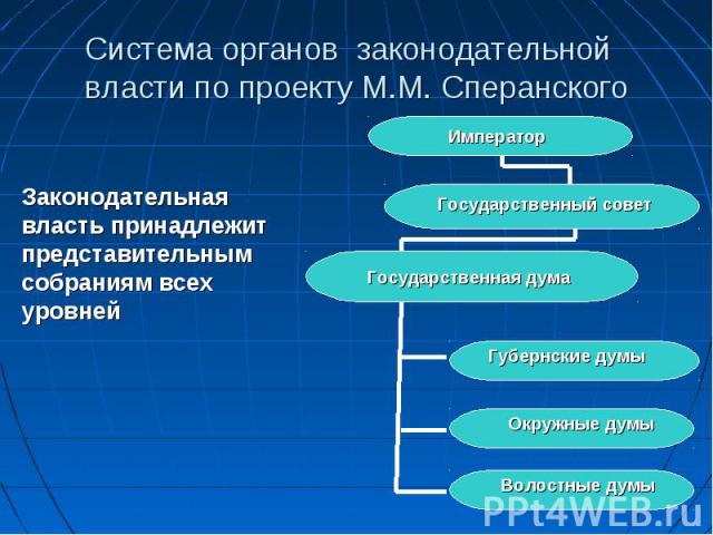Система органов законодательной власти по проекту М.М. Сперанского Законодательная власть принадлежит представительным собраниям всех уровней