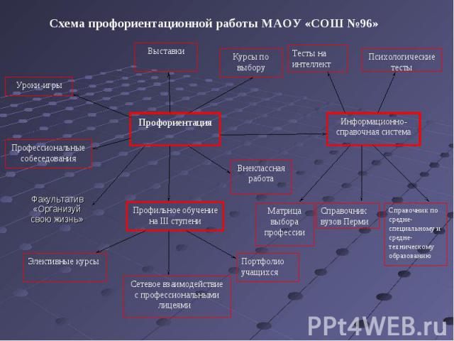 Схема профориентационной работы МАОУ «СОШ №96»