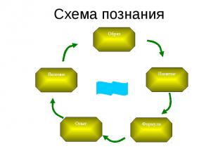 Схема познания